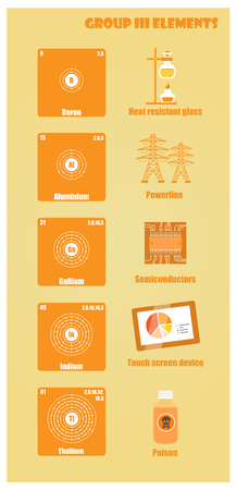 Periodic Table of element group III のイラスト素材
