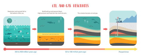 An infographics diagram material on how petroleum fuel was formed into oil and gas undergroundのイラスト素材