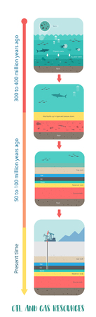 An infographic illustration of how a petroleum fossil fuel was formed into oil and gas undergroundのイラスト素材