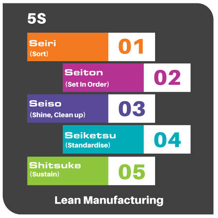 5S Lean Manufacturing Infographic Vector Drawingのイラスト素材
