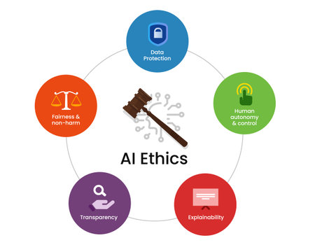 key principles of AI ethics icons for fairness data protection autonomy explainability and transparency infographic illustrating intersection of artificial intelligence morality and justiceのイラスト素材