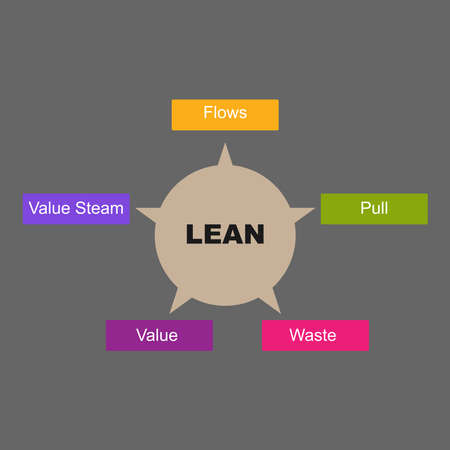 Diagram of Lean Manufacturing with keywords. - isolated on white backgroundのイラスト素材