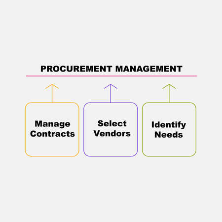 Diagram of Procurement Management with keywords. EPS 10 - isolated on white backgroundのイラスト素材