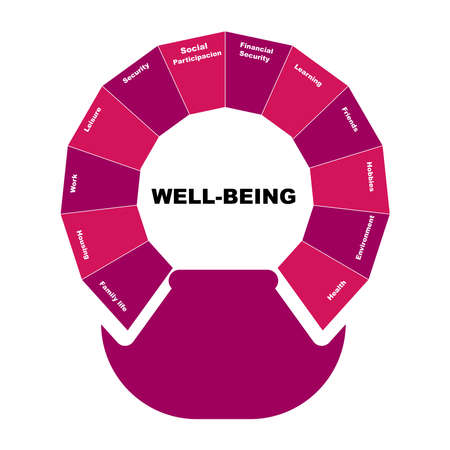 Diagram of Self Care with keywords. It's mean for paying attention certain issues EPS 10 - isolated on white backgroundのイラスト素材