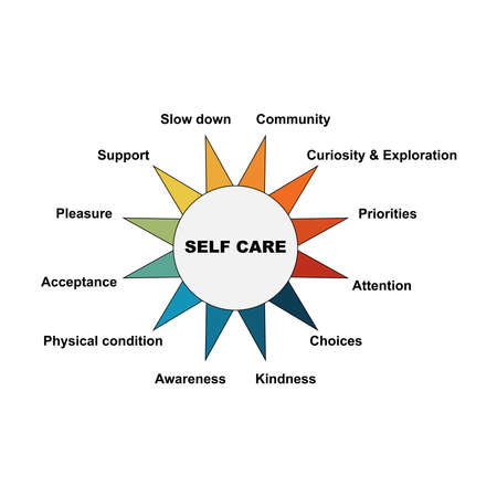 Diagram of Self Care with keywords. It's mean for paying attention certain issues EPS 10 - isolated on white backgroundのイラスト素材