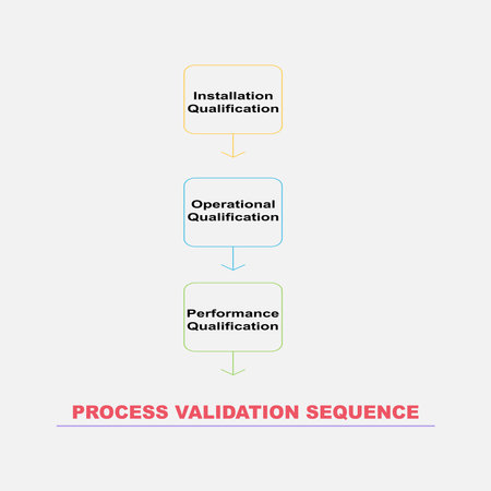 Diagram concept with Process Validation Sequence text and keywords. EPS 10 isolated on white...