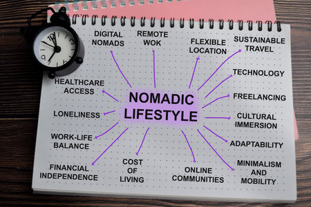 Concept of mind map nomadic lifestyle write on book with keywords isolated on Wooden Table.