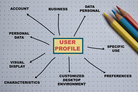 Concept of mind map user profile write on book with keywords isolated on Wooden Table.の写真素材