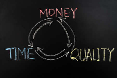 Triangle relationships among Time, money and quality on a blackboard