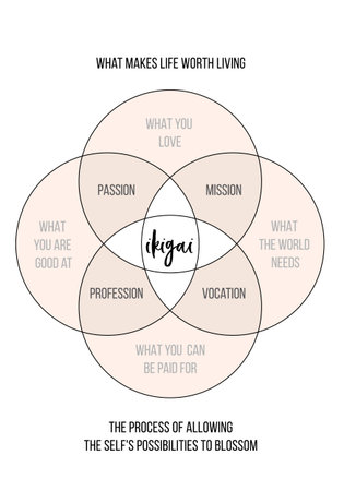 Ikigai flower, Japanese life concept, work life balance, motivation, vector art print