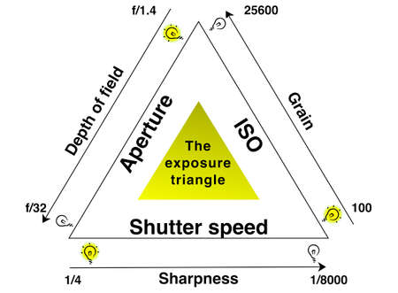 Exposure explained infographic illustrationの写真素材