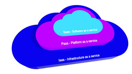 Three cloud symbols on top of each other each representing one layer of the three cloud stacks for SaaS,PaaS,IaaS 3D illustrationの写真素材