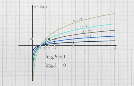Several logarithmic functions with different bases plotted on bright backgroundの写真素材