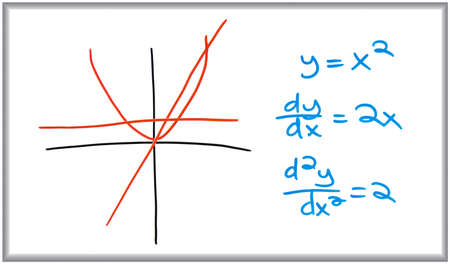Whiteboard and marker drawing of the graph of a parabola.