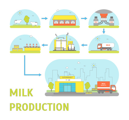 Milk Production Process Stages from Cow to Supermarket Delivery Business Concept Flat Design Style. Vector illustration of Milky Production Cycleのイラスト素材