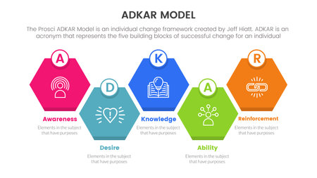 adkar model change management framework infographic with honeycomb shape right direction information concept for slide presentation vectorのイラスト素材