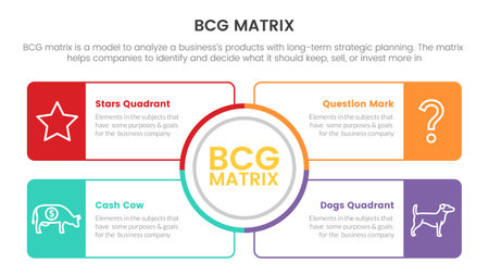 bcg growth share matrix infographic data template with big circle center and box outline concept for slide presentation vectorのイラスト素材