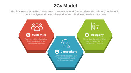 3cs model business model framework infographic 3 point stage template with big honeycomb shape concept for slide presentation vectorのイラスト素材