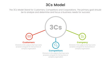 3cs model business model framework infographic 3 point stage template with center circle and related icon concept for slide presentation vectorのイラスト素材