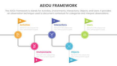 aeiou business model framework observation infographic 5 point stage template with timeline flag point information concept for slide presentation vectorのイラスト素材