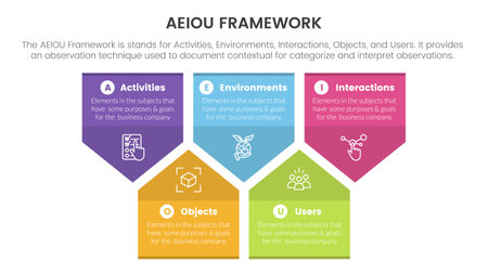 aeiou business model framework observation infographic 5 point stage template with badge arrow shape information concept for slide presentation vectorのイラスト素材