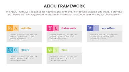 aeiou business model framework observation infographic 5 point stage template with rectangle box information concept for slide presentation vectorのイラスト素材