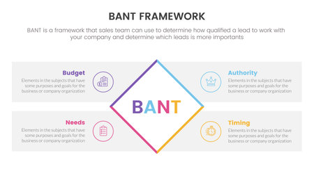 bant sales framework methodology infographic with rotated square shape center information concept for slide presentation vectorのイラスト素材