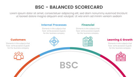 bsc balanced scorecard strategic management tool infographic with half circle circular information concept for slide presentation vectorのイラスト素材