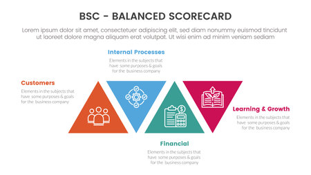 bsc balanced scorecard strategic management tool infographic with triangle shape modification concept for slide presentation vectorのイラスト素材