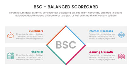 bsc balanced scorecard strategic management tool infographic with rotate rectangle box four point list information concept for slide presentation vectorのイラスト素材