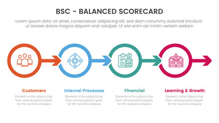 bsc balanced scorecard strategic management tool infographic with circle and arrow right direction concept for slide presentation vectorのイラスト素材