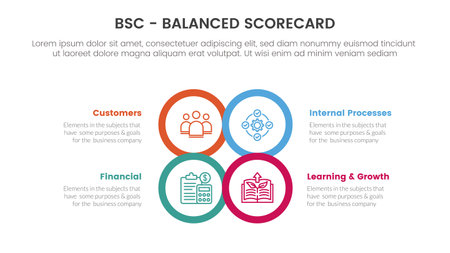 bsc balanced scorecard strategic management tool infographic with circle center shape outline information concept for slide presentation vectorのイラスト素材
