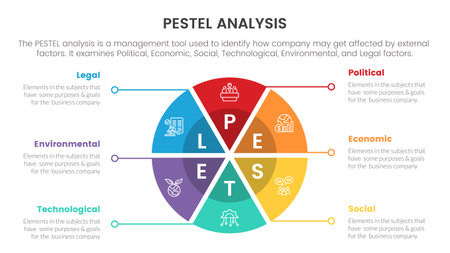 pestel business analysis tool framework infographic with pie chart circular shape 6 point stages concept for slide presentation vectorのイラスト素材
