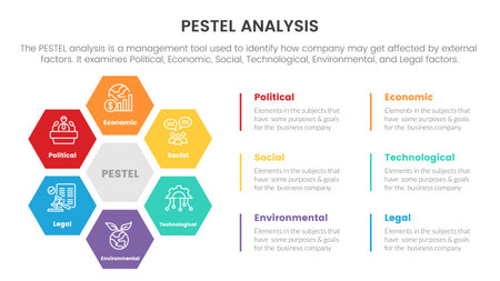 pestel business analysis tool framework infographic with honeycomb center shape circle circular 6 point stages concept for slide presentation vectorのイラスト素材