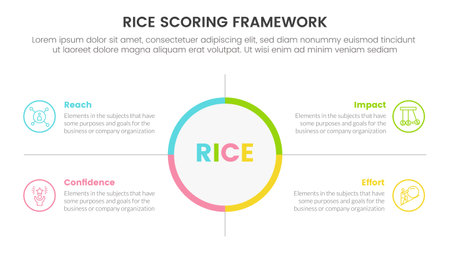 rice scoring model framework prioritization infographic with big circle center and symmetric point information concept for slide presentation vectorのイラスト素材