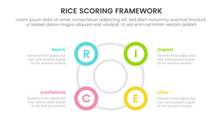 rice scoring model framework prioritization infographic with big circle circular outline shape information concept for slide presentation vectorのイラスト素材