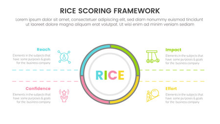 rice scoring model framework prioritization infographic with big circle center and symmetric text information concept for slide presentation vectorのイラスト素材