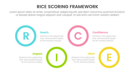 rice scoring model framework prioritization infographic with big circle shape horizontal information concept for slide presentation vectorのイラスト素材