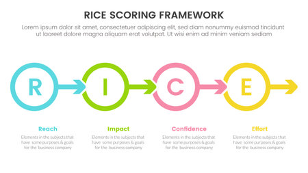 rice scoring model framework prioritization infographic with circle and arrow right direction information concept for slide presentation vectorのイラスト素材