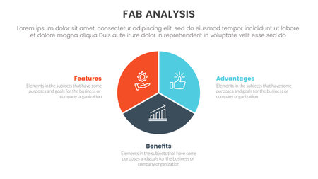 fab business model sales marketing framework infographic 3 point stage template with circle chart diagram concept for slide presentation vectorのイラスト素材