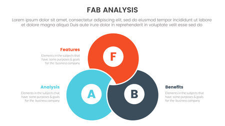 fab business model sales marketing framework infographic 3 point stage template with blending joined cirlce shape concept for slide presentation vectorのイラスト素材
