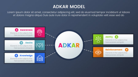 adkar model change management framework infographic 5 stages with big circle and rectangle box information and dark style gradient theme concept for slide presentation vectorのイラスト素材