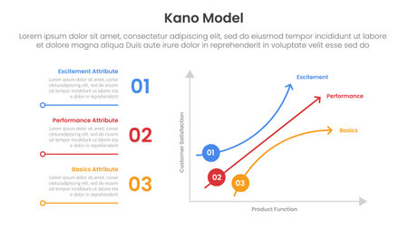 kano model framework infographic template banner with graph two axis scale right side for slide presentation vectorのイラスト素材