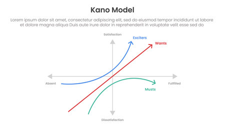 kano model framework infographic template banner with center graph two axis scale position for slide presentation vectorのイラスト素材
