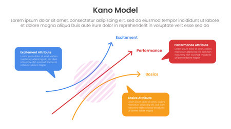 kano model framework infographic template banner with graph two axis scale with callout comment box for description for slide presentation vectorのイラスト素材