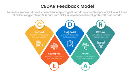 CEDAR feedback model infographic template banner with modified round triangle with circle badge with 5 point list information for slide presentation vectorのイラスト素材