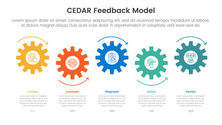 CEDAR feedback model infographic template banner with small gear horizontal timeline style up and down with 5 point list information for slide presentation vectorのイラスト素材