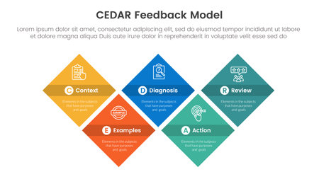 CEDAR feedback model infographic template banner with diamond shape structure up and down with circle badge with 5 point list information for slide presentation vectorのイラスト素材