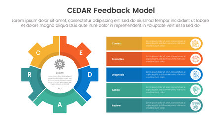 CEDAR feedback model infographic template banner with big gear and round rectangle stack information with 5 point list information for slide presentation vectorのイラスト素材