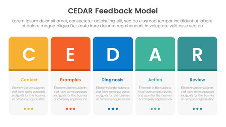 CEDAR feedback model infographic template banner with round box table on horizontal direction with circle badge with 5 point list information for slide presentation vectorのイラスト素材